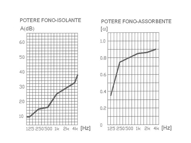 Pannelli insonorizzati